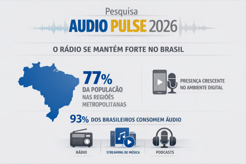 Pesquisa Audio Pulse 2026 reforça alcance do rádio e expansão do consumo de áudio